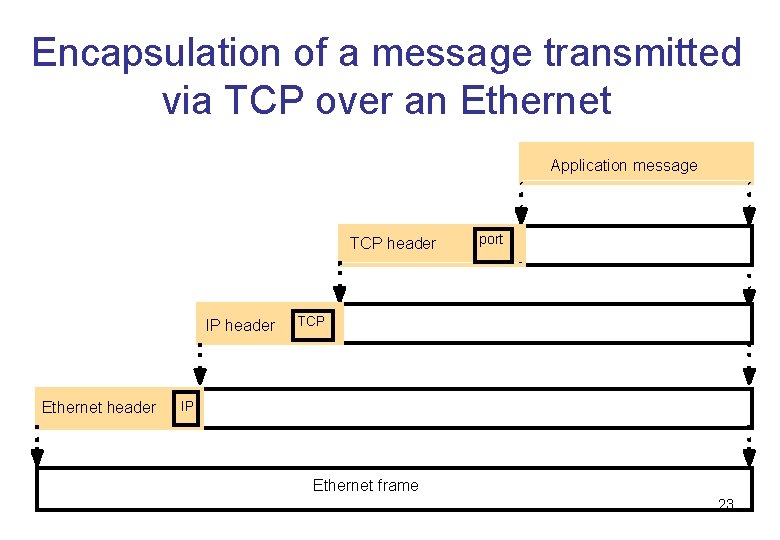 Encapsulation of a message transmitted via TCP over an Ethernet Application message TCP header