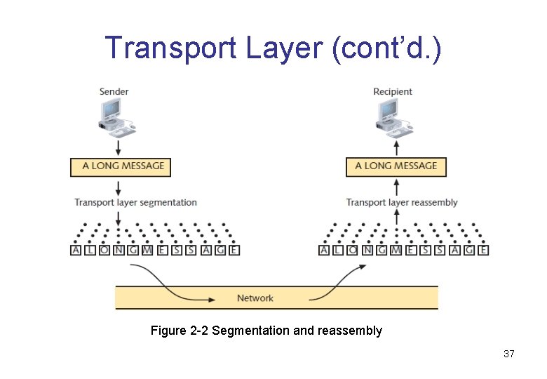 Transport Layer (cont’d. ) Figure 2 -2 Segmentation and reassembly 37 