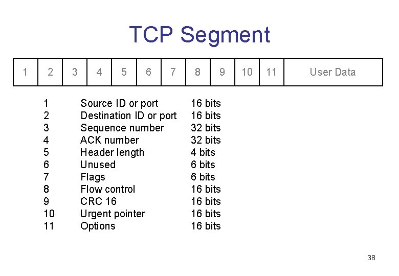 TCP Segment 1 2 3 4 5 6 7 8 9 10 11 3
