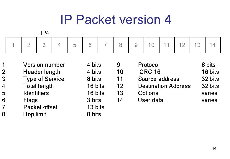 IP Packet version 4 IP 4 1 1 2 3 4 5 6 7