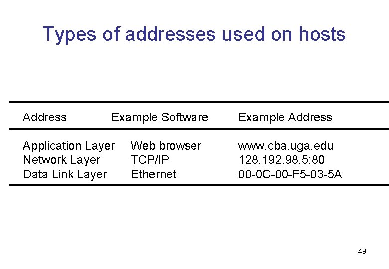 Types of addresses used on hosts Address Example Software Application Layer Network Layer Data