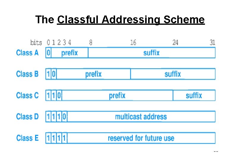 The Classful Addressing Scheme 56 
