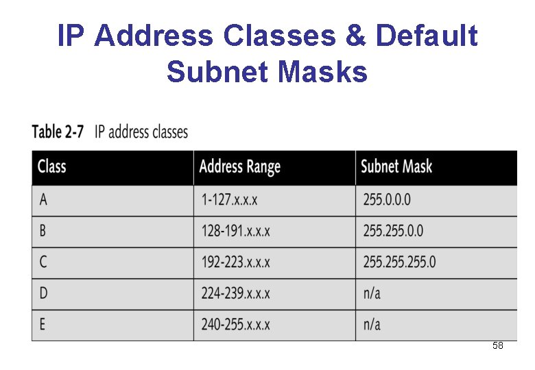 IP Address Classes & Default Subnet Masks 58 