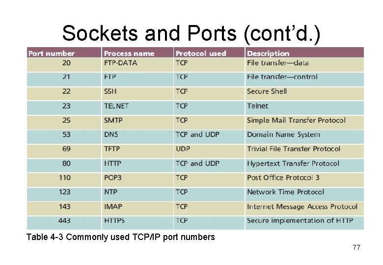 Sockets and Ports (cont’d. ) Table 4 -3 Commonly used TCP/IP port numbers 77