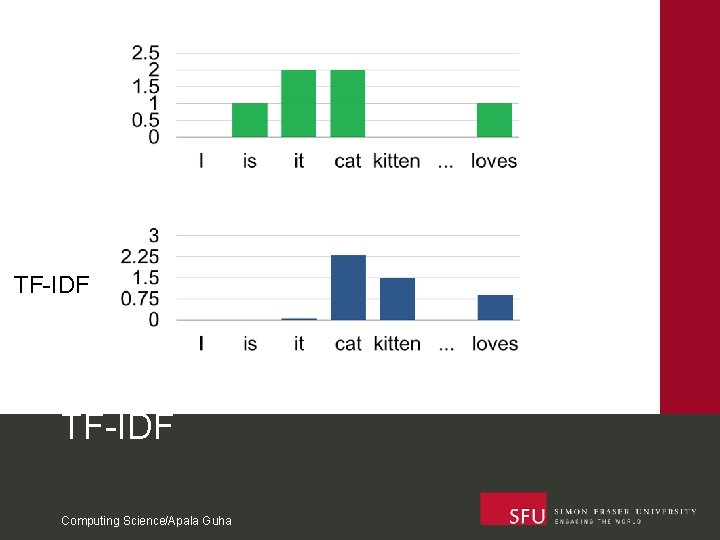 TF-IDF Computing Science/Apala Guha 