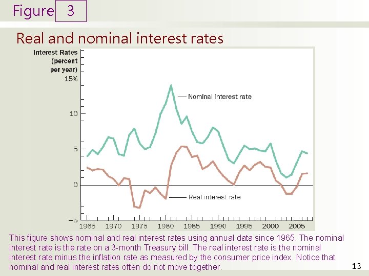 Figure 3 Real and nominal interest rates This figure shows nominal and real interest