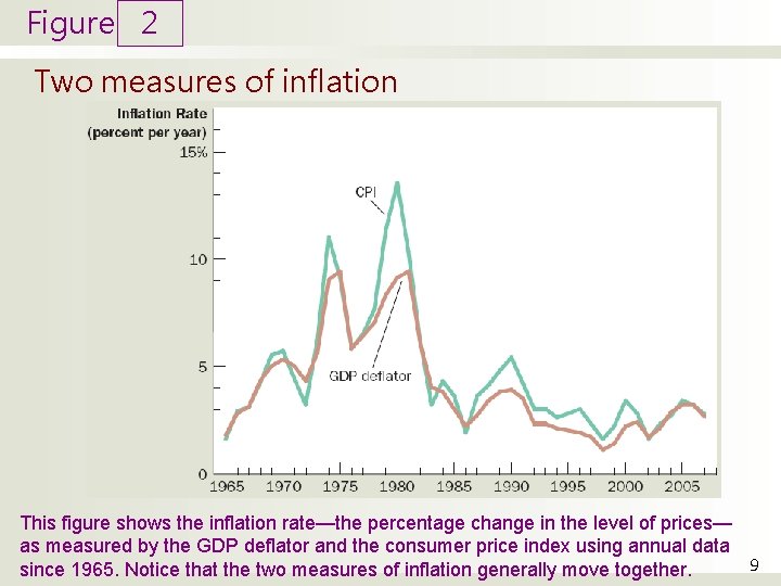 Figure 2 Two measures of inflation This figure shows the inflation rate—the percentage change