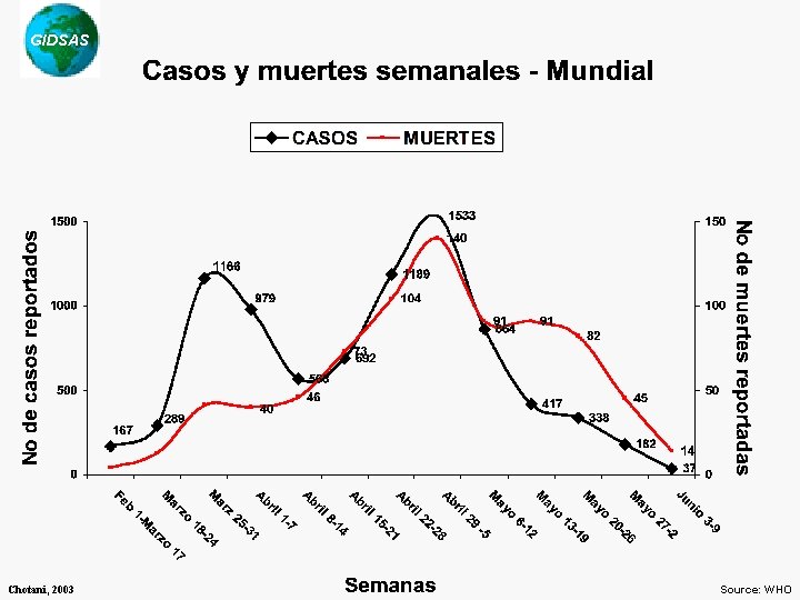 GIDSAS Chotani, 2003 Source: WHO 