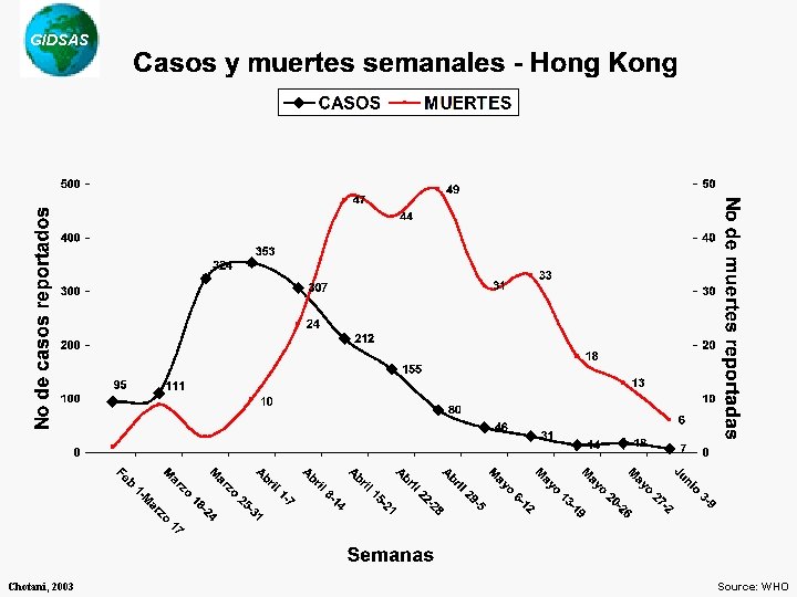 GIDSAS Chotani, 2003 Source: WHO 