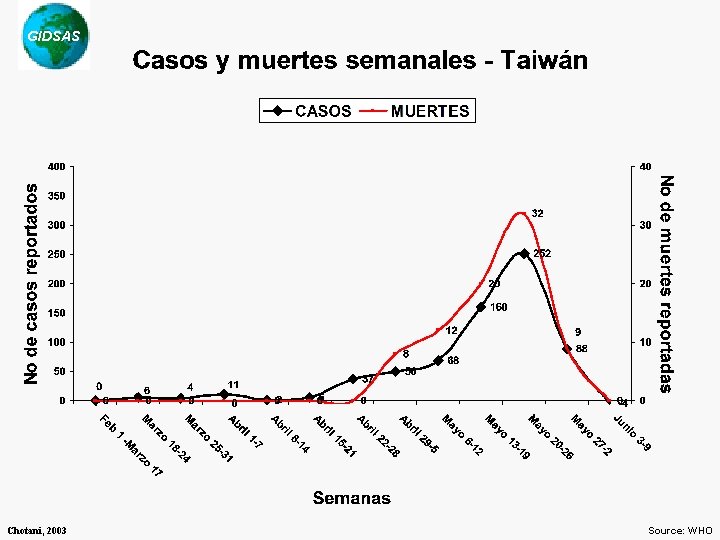 GIDSAS Chotani, 2003 Source: WHO 