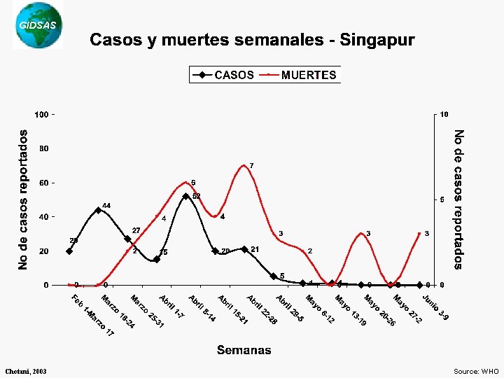 GIDSAS Chotani, 2003 Source: WHO 