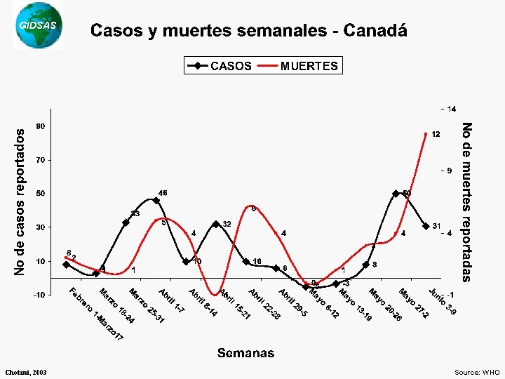 GIDSAS Chotani, 2003 Source: WHO 