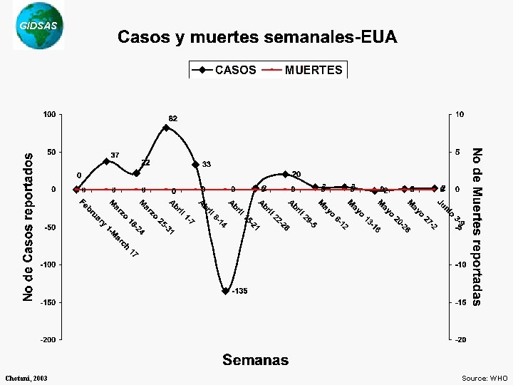 GIDSAS Chotani, 2003 Source: WHO 