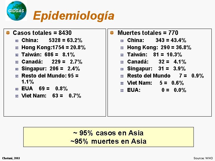 GIDSAS Epidemiología Casos totales = 8430 China: 5328 = 63. 2% Hong Kong: 1754