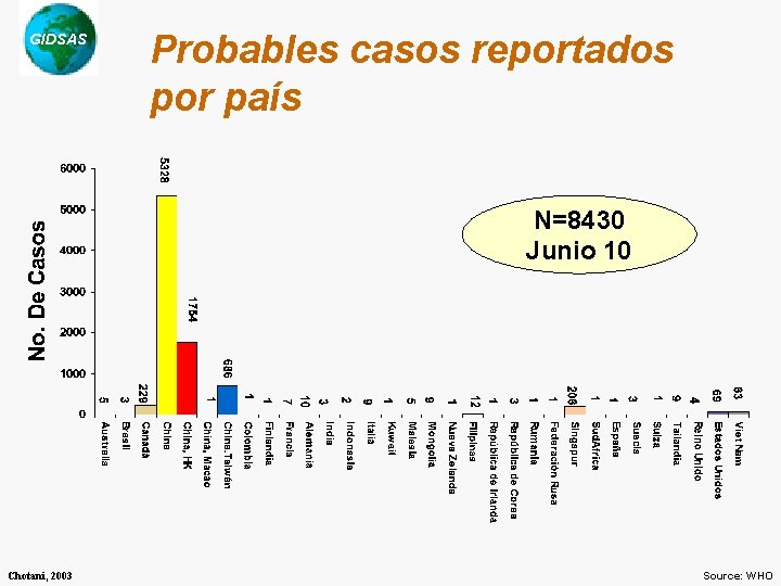 GIDSAS Probables casos reportados por país N=8430 Junio 10 Chotani, 2003 Source: WHO 