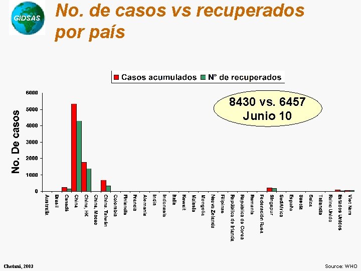 GIDSAS No. de casos vs recuperados por país 8430 vs. 6457 Junio 10 Chotani,