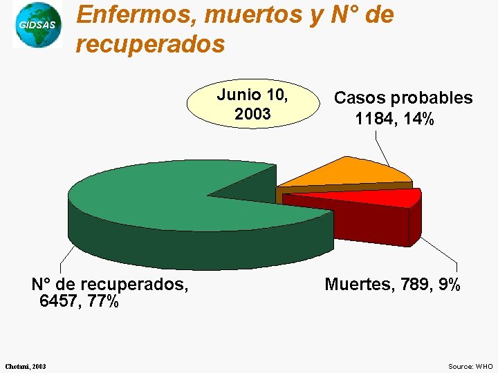 GIDSAS Enfermos, muertos y N° de recuperados Junio 10, 2003 N° de recuperados, 6457,