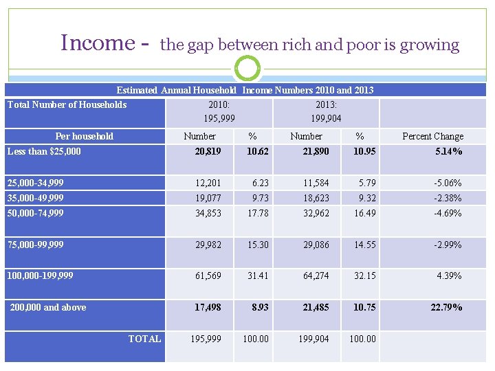 Income - the gap between rich and poor is growing Estimated Annual Household Income