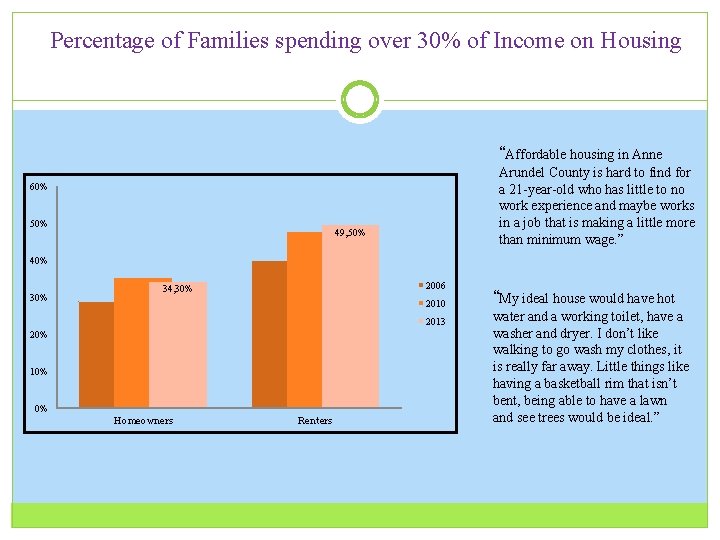 Percentage of Families spending over 30% of Income on Housing “Affordable housing in Anne