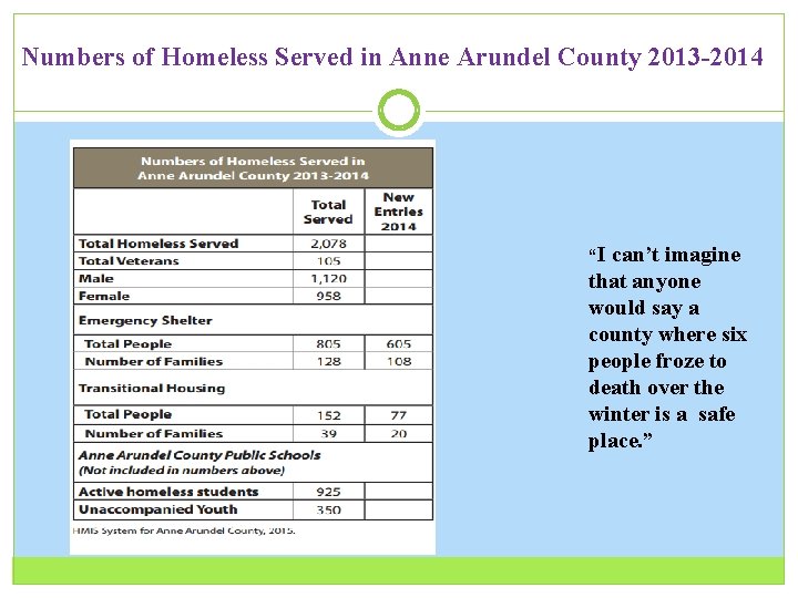 Numbers of Homeless Served in Anne Arundel County 2013 -2014 “I can’t imagine that