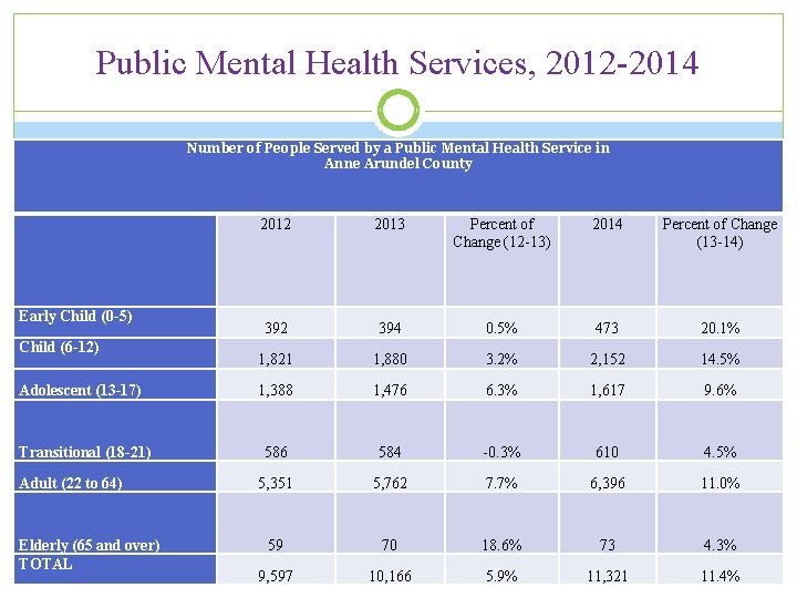 Public Mental Health Services, 2012 -2014 Number of People Served by a Public Mental