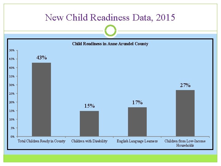 New Child Readiness Data, 2015 Child Readiness in Anne Arundel County 50% 45% 43%