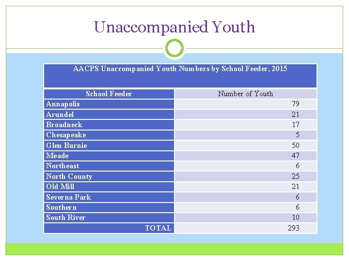 Unaccompanied Youth AACPS Unaccompanied Youth Numbers by School Feeder, 2015 School Feeder Number of