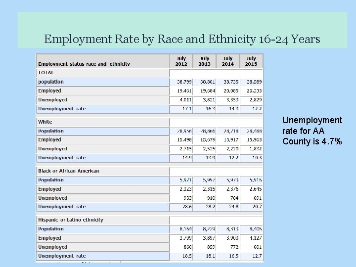 Employment Rate by Race and Ethnicity 16 -24 Years Unemployment rate for AA County