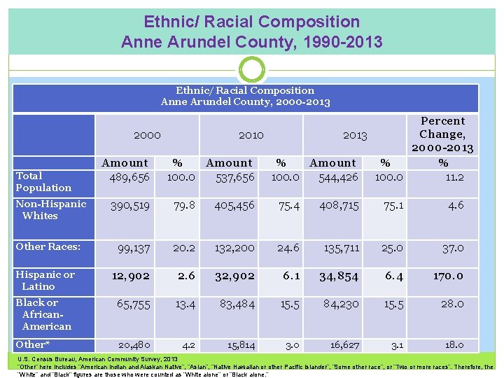 Ethnic/ Racial Composition Anne Arundel County, 1990 -2013 Ethnic/ Racial Composition Anne Arundel County,