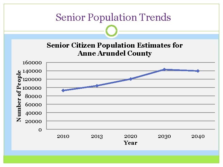 Senior Population Trends Senior Citizen Population Estimates for Anne Arundel County Number of People