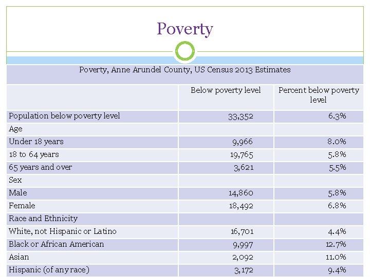 Poverty, Anne Arundel County, US Census 2013 Estimates Below poverty level Population below poverty