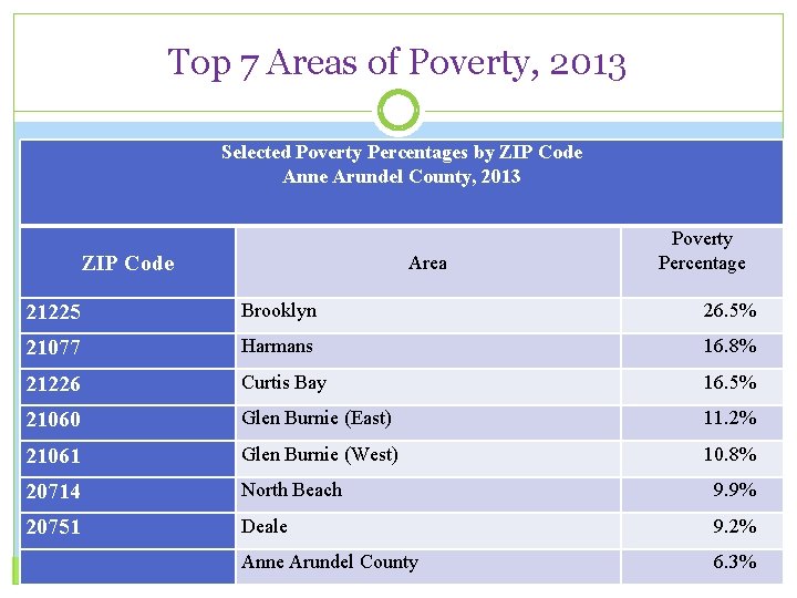 Top 7 Areas of Poverty, 2013 Selected Poverty Percentages by ZIP Code Anne Arundel