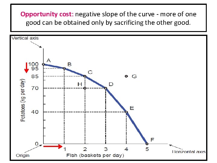 Production possibilities curve: slope combinations of any twoofgoods Opportunity cost: negative of the curve