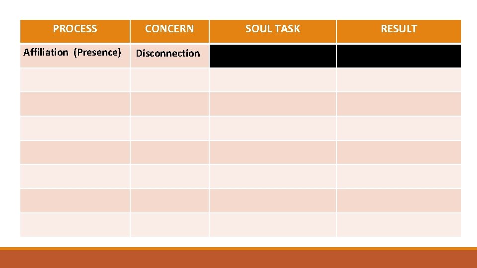 PROCESS CONCERN Affiliation (Presence) Disconnection SOUL TASK RESULT N/A 