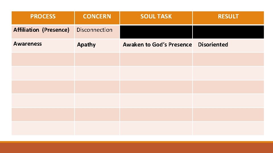 PROCESS CONCERN Affiliation (Presence) Disconnection Awareness Apathy SOUL TASK RESULT N/A Awaken to God’s