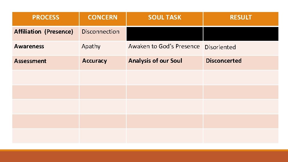 PROCESS CONCERN SOUL TASK RESULT Affiliation (Presence) Disconnection N/A Awareness Apathy Awaken to God’s