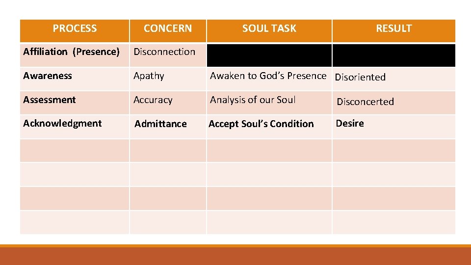 PROCESS CONCERN SOUL TASK RESULT Affiliation (Presence) Disconnection N/A Awareness Apathy Awaken to God’s