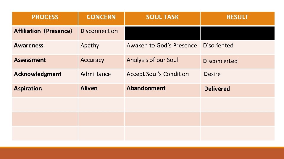 PROCESS CONCERN SOUL TASK RESULT Affiliation (Presence) Disconnection N/A Awareness Apathy Awaken to God’s