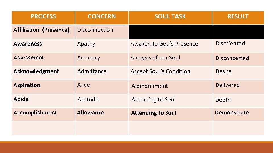 PROCESS CONCERN SOUL TASK RESULT Affiliation (Presence) Disconnection N/A Awareness Apathy Awaken to God’s