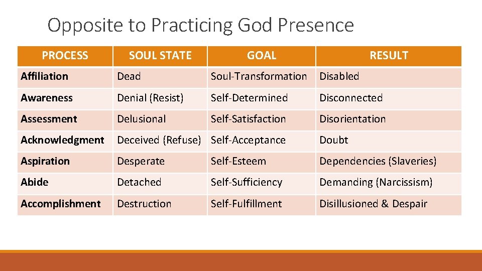 Opposite to Practicing God Presence PROCESS SOUL STATE GOAL RESULT Affiliation Dead Soul-Transformation Disabled