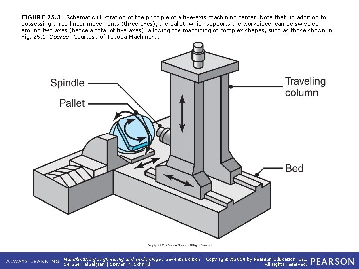 FIGURE 25. 3 Schematic illustration of the principle of a five-axis machining center. Note