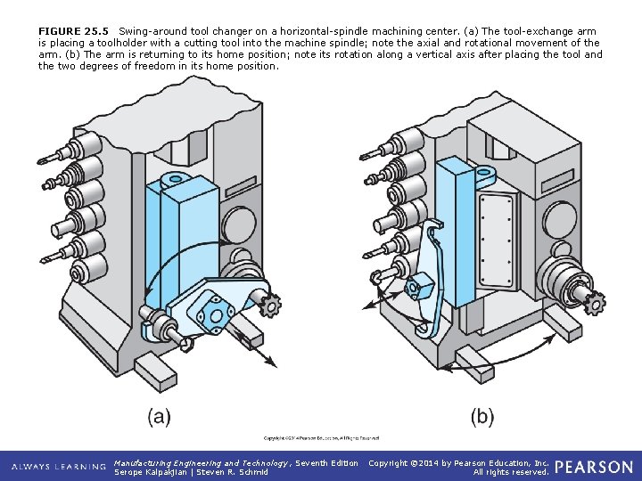 FIGURE 25. 5 Swing-around tool changer on a horizontal-spindle machining center. (a) The tool-exchange