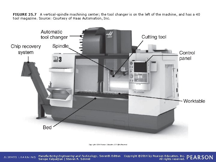 FIGURE 25. 7 A vertical-spindle machining center; the tool changer is on the left