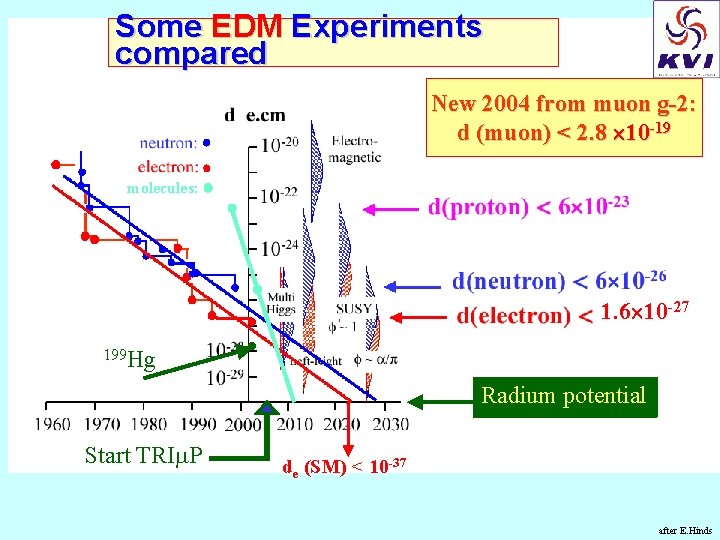 Some EDM Experiments compared New 2004 from muon g-2: d (muon) < 2. 8
