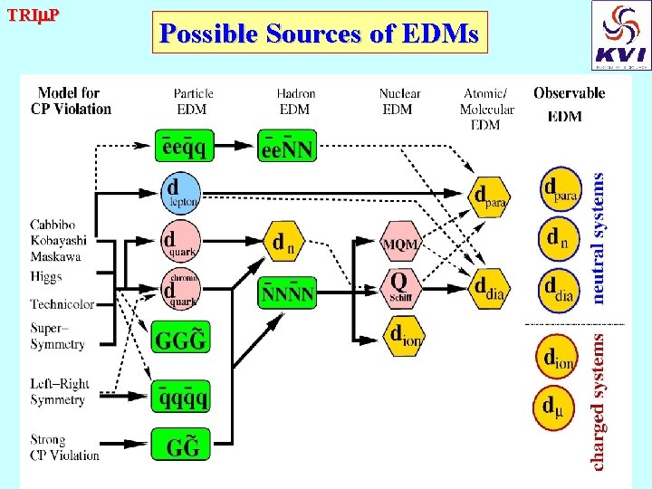 TRI P Possible Sources of EDMs 