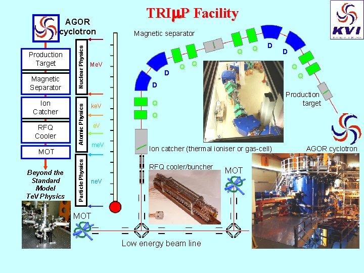 Magnetic Separator Ion Catcher RFQ Cooler Atomic Physics Production Target Nuclear Physics AGOR cyclotron