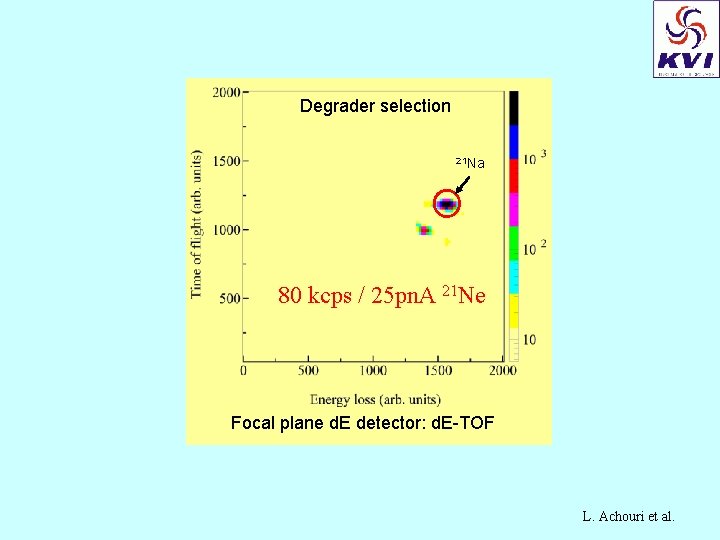 Degrader selection 21 Na 80 kcps / 25 pn. A 21 Ne Focal plane