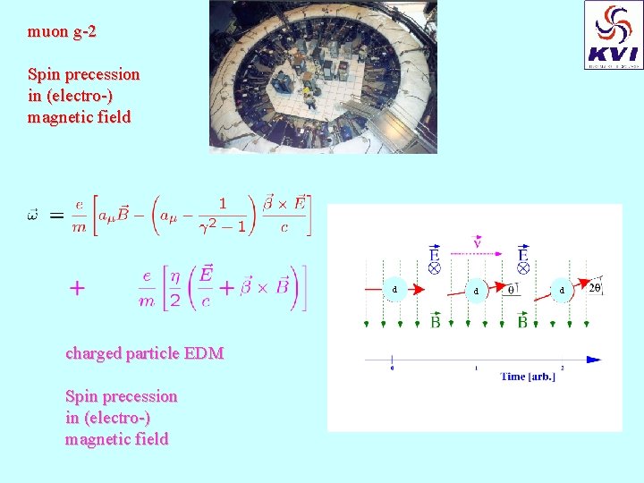 muon g-2 Spin precession in (electro-) magnetic field d charged particle EDM Spin precession