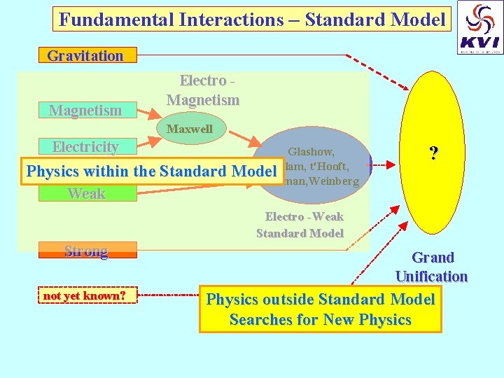 Fundamental Interactions – Standard Model Gravitation Magnetism Electro Magnetism Maxwell Electricity Glashow, Salam, t'Hooft,