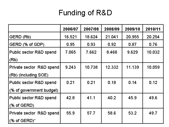 Funding of R&D 2006/07 2007/08 2008/09 2009/10 2010/11 16. 521 18. 624 21. 041